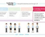 Cambridge IPQ is an exciting project based qualification for students aged 16 to 19 years that helps them to stand out from the crowd with university and job applications.