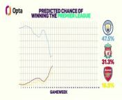 A drama-filled Premier League weekend saw Arsenal move top, but Opta gives City a 46.3% of winning the league