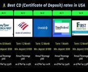 Are you looking for the best CD rates in the USA? Don&#39;t be fooled by the advertised rates. In this video, we uncover the shocking truth about CD rates and give you tips on how to find the highest yields for your money. Get the most out of your savings with these insider secrets! #BestCDRates #HighYieldSavings #interestrates &#60;br/&#62;&#60;br/&#62;➡️Buy fixed deposit safe locker from Amazon: https://amzn.to/3SYYQ8B&#60;br/&#62;&#60;br/&#62;➡️Our official Website for amazing Free service for a lifetime: https://thetechknowledge.com/&#60;br/&#62;&#60;br/&#62;➡️I am using this best Laptop with high efficiency at the lowest price: https://amzn.to/4aHp7An&#60;br/&#62;&#60;br/&#62;➡️Learn free Design software from our 2nd Website: https://autocadprojects.com/&#60;br/&#62;&#60;br/&#62;➡️Our Facebook: https://www.facebook.com/thetechknowledge1&#60;br/&#62;&#60;br/&#62;Disclaimer: Fair Use Notice&#60;br/&#62;Under section 107 of the Copyright Act 1976, allowance is made for FAIR USE for purposes such as criticism, comment, news reporting, teaching, scholarship, and research. Fair use is a use permitted by copyright statutes that might otherwise be infringing. Non-profit, educational, or personal use tips the balance in favor of FAIR USE.&#60;br/&#62;Music used: Crazy